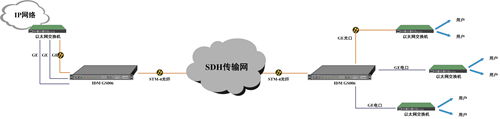 通過SDH傳輸網點對點應用.jpg